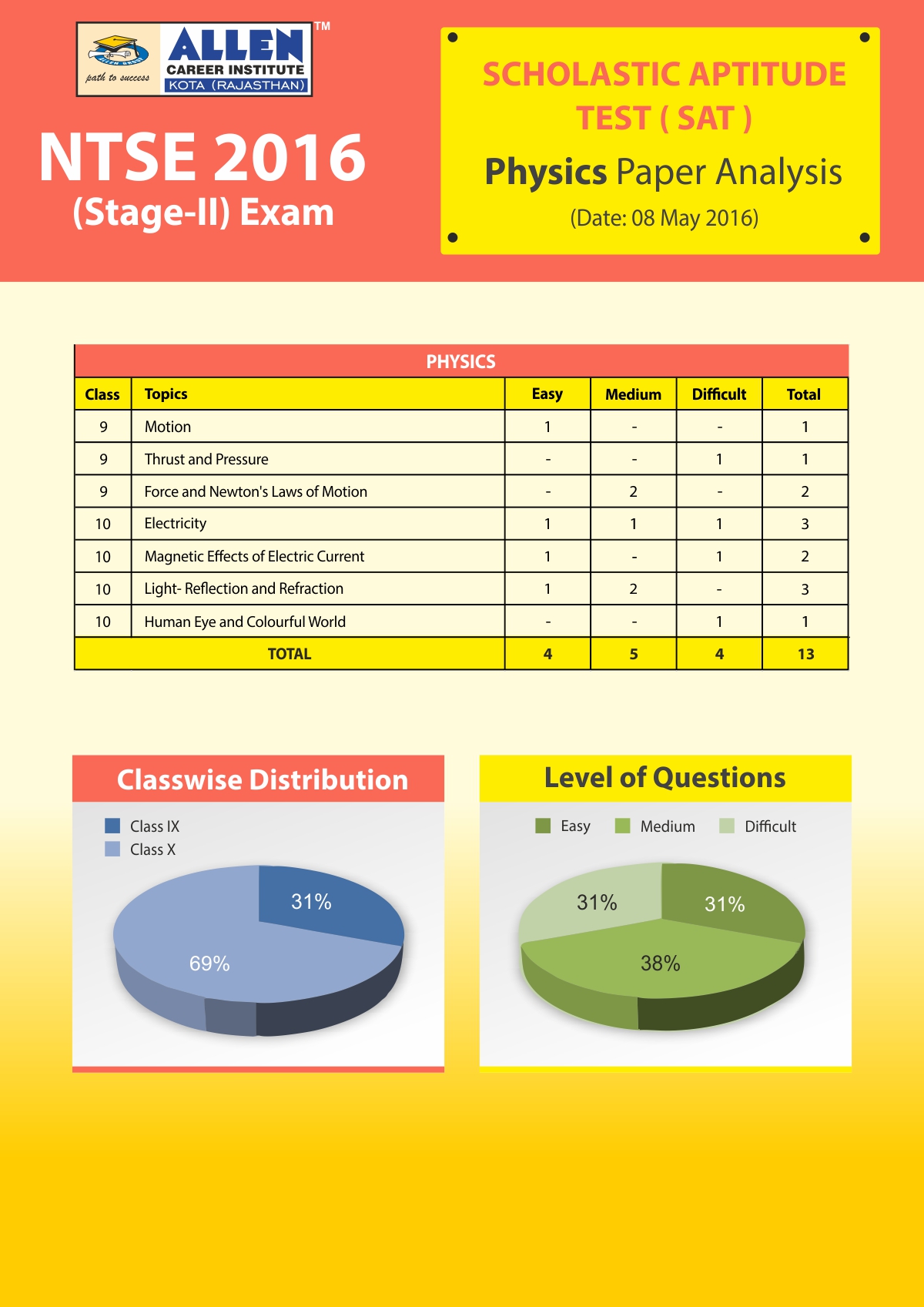 NTSE Sample Questions : Stage-II Scholastic Aptitude Test (SAT